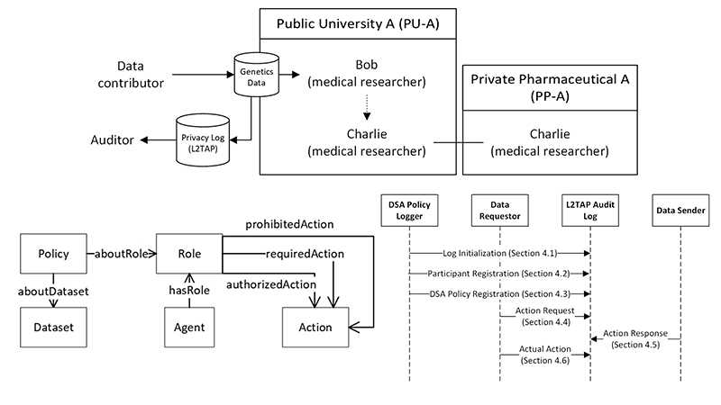 Data Sharing Agreement Privacy Ontology